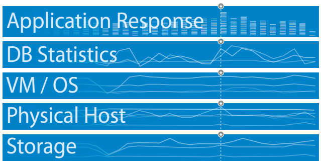 Multi-layer visibility reveals when changes to the VM or storage layer impact database performance.